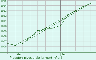 Graphe de la pression atmosphrique prvue pour Huldenberg