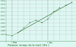 Graphe de la pression atmosphrique prvue pour Modave