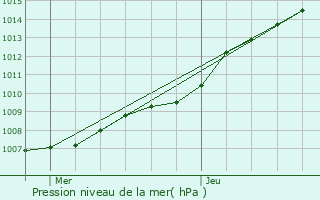 Graphe de la pression atmosphrique prvue pour Rumes