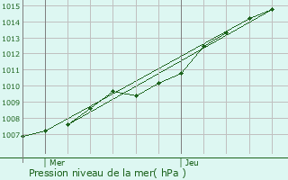 Graphe de la pression atmosphrique prvue pour Honnelles