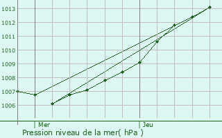 Graphe de la pression atmosphrique prvue pour Ichtegem