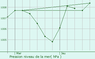 Graphe de la pression atmosphrique prvue pour Massiac