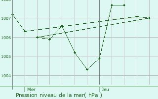 Graphe de la pression atmosphrique prvue pour Saint-Andol-de-Berg
