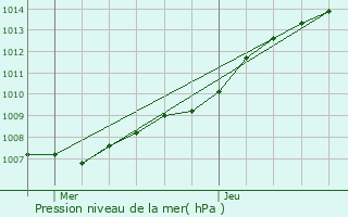 Graphe de la pression atmosphrique prvue pour Prenchies