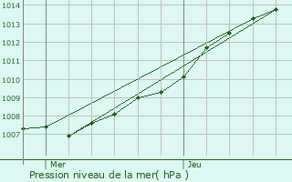 Graphe de la pression atmosphrique prvue pour La Gorgue