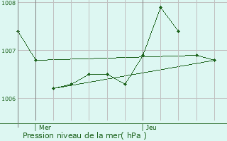 Graphe de la pression atmosphrique prvue pour Bordeaux