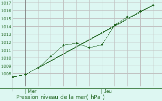 Graphe de la pression atmosphrique prvue pour Yutz