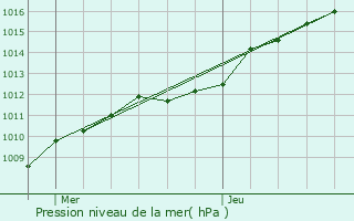 Graphe de la pression atmosphrique prvue pour Lagny-sur-Marne