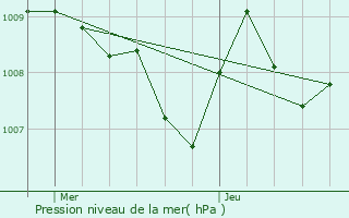 Graphe de la pression atmosphrique prvue pour Oursbelille