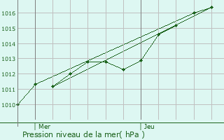 Graphe de la pression atmosphrique prvue pour Chartres