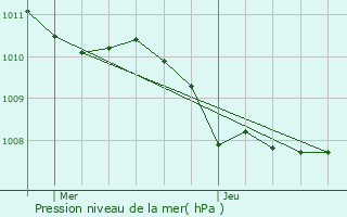 Graphe de la pression atmosphrique prvue pour Caldiero