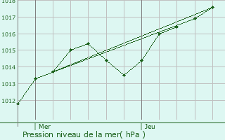 Graphe de la pression atmosphrique prvue pour Saint-Maurice-de-Beynost