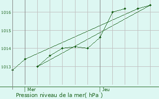 Graphe de la pression atmosphrique prvue pour Pont-de-Buis-ls-Quimerch