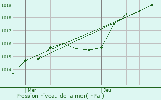 Graphe de la pression atmosphrique prvue pour Ambazac