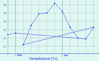 Graphique des tempratures prvues pour Eu