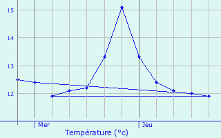 Graphique des tempratures prvues pour Rindschleiden