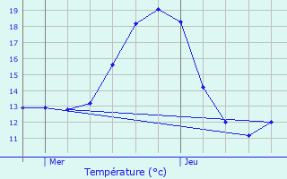 Graphique des tempratures prvues pour May-en-Multien