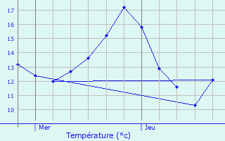 Graphique des tempratures prvues pour Dudelange