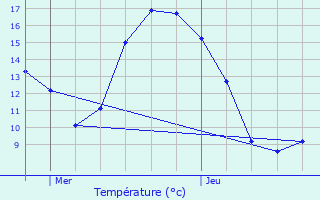 Graphique des tempratures prvues pour Vernoil