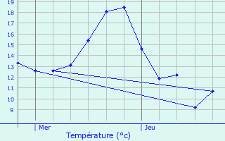 Graphique des tempratures prvues pour Mousseaux-ls-Bray