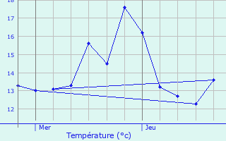 Graphique des tempratures prvues pour Bailleul