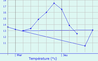 Graphique des tempratures prvues pour Houplin-Ancoisne