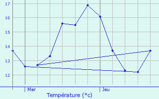 Graphique des tempratures prvues pour Ichtegem