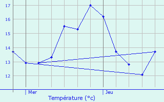 Graphique des tempratures prvues pour Houthulst