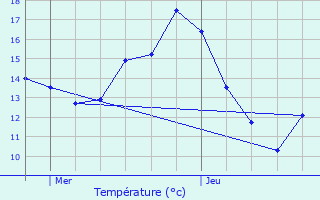 Graphique des tempratures prvues pour Baisieux