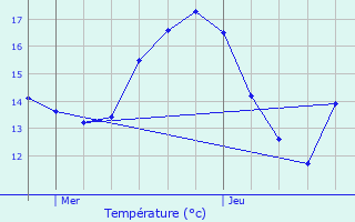 Graphique des tempratures prvues pour Beernem