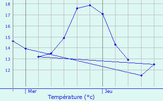 Graphique des tempratures prvues pour Merelbeke