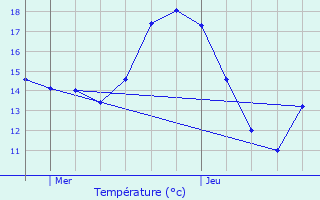 Graphique des tempratures prvues pour Balen