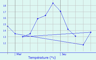 Graphique des tempratures prvues pour Lomme