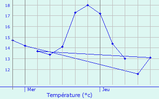 Graphique des tempratures prvues pour Beerse