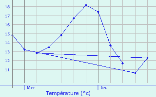 Graphique des tempratures prvues pour Hayange