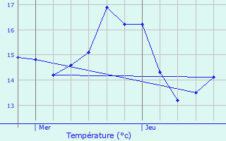 Graphique des tempratures prvues pour Remich