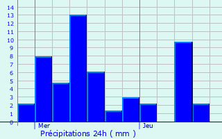 Graphique des précipitations prvues pour Voreppe