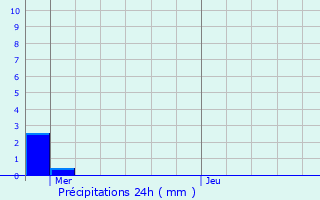 Graphique des précipitations prvues pour Chacrise