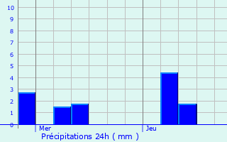 Graphique des précipitations prvues pour Saint-Andol-de-Berg