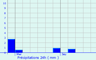 Graphique des précipitations prvues pour Yutz
