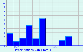 Graphique des précipitations prvues pour Montsalier