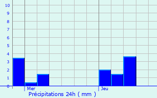 Graphique des précipitations prvues pour Saint-Pierre-la-Roche