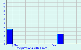 Graphique des précipitations prvues pour Saint-Mars-sous-Ballon