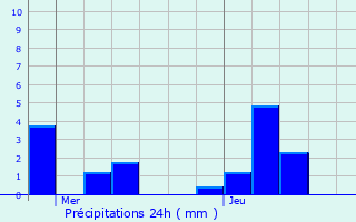 Graphique des précipitations prvues pour Saint-Jean-le-Centenier