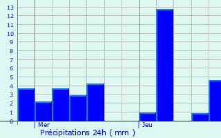 Graphique des précipitations prvues pour Besanon