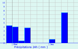 Graphique des précipitations prvues pour tables