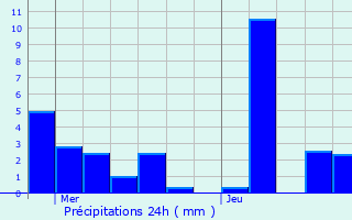 Graphique des précipitations prvues pour Le Fied