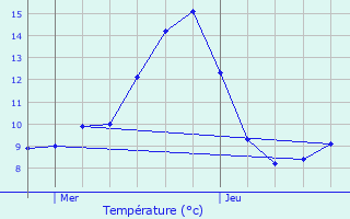 Graphique des tempratures prvues pour Melve