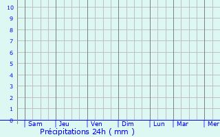 Graphique des précipitations prvues pour Dezhou