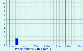 Graphique des précipitations prvues pour Lshun